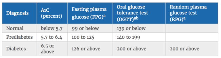 pin-on-diabetes