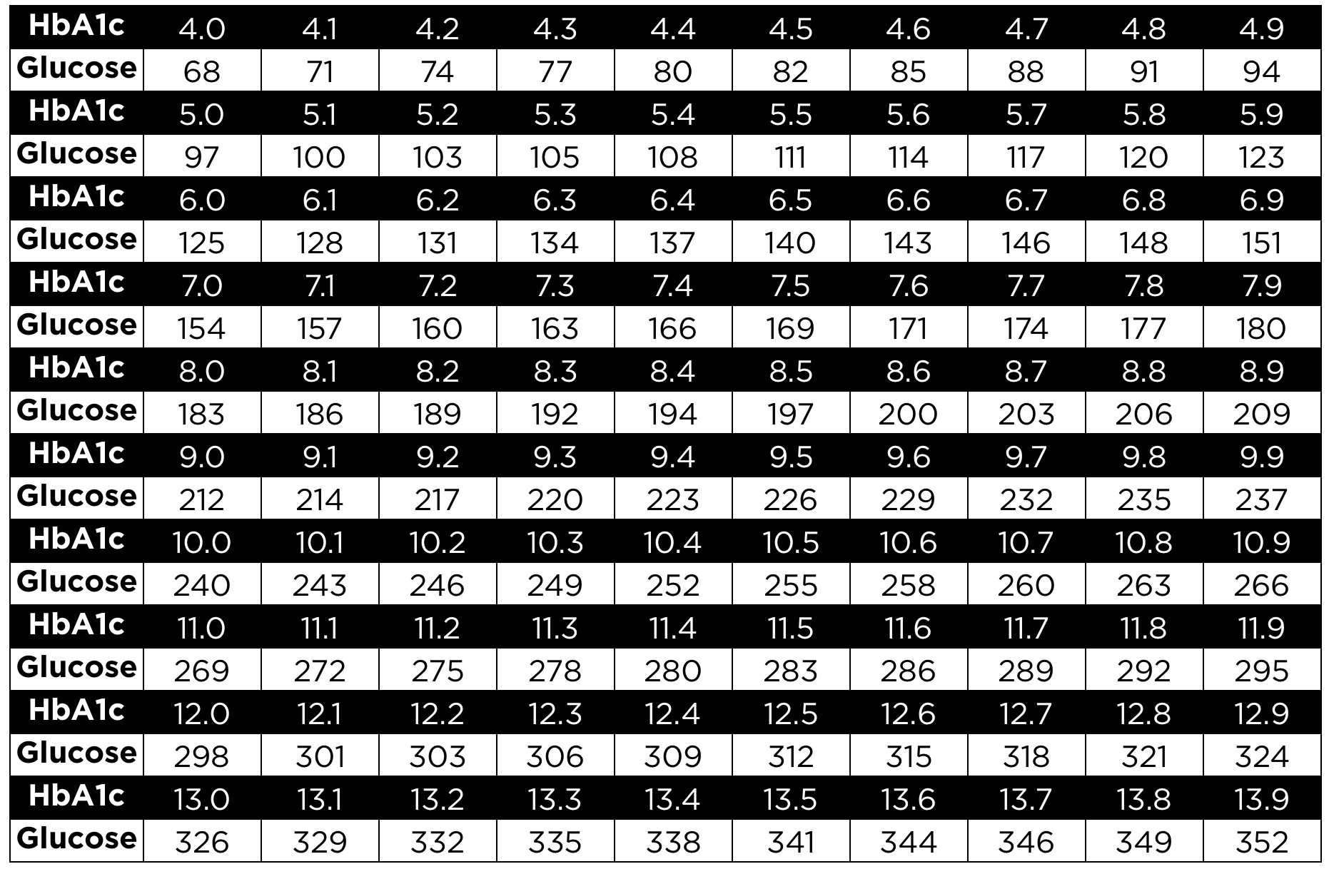 A1c To Blood Glucose Conversion Chart